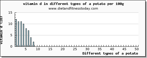 a potato vitamin d per 100g